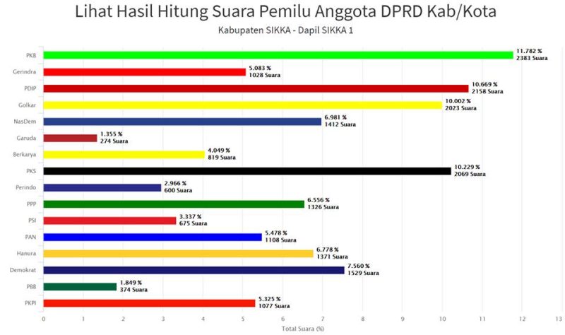 Sistem Informasi Perhitungan Suara di Dapil Sikka 1