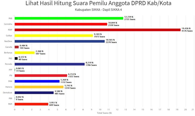 Sistem Informasi Perhitungan Suara di Dapil Sikka 4