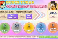 Data kasus Covid di Kabupaten Sikka hingga Senin (30/3) pukul 20.00 Wita