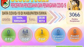 Data kasus Covid di Kabupaten Sikka hingga Senin (30/3) pukul 20.00 Wita