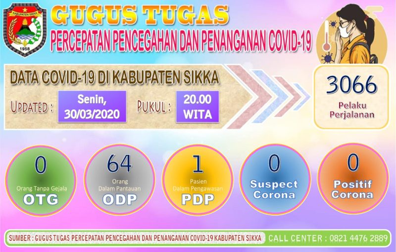 Data kasus Covid di Kabupaten Sikka hingga Senin (30/3) pukul 20.00 Wita