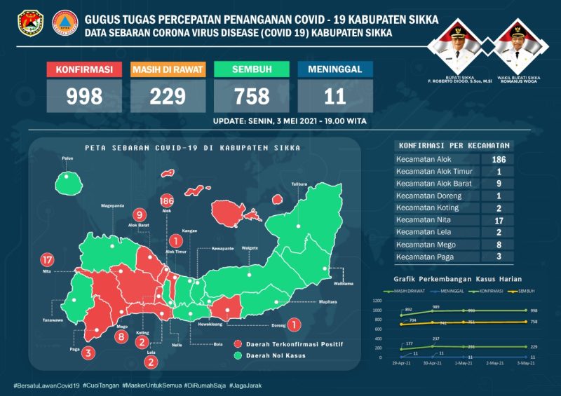 Penyebaran kasus Covid di Kabupaten Sikka