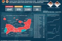 Laporan perkembangan kasus Covid di Kabupaten Sikka per Selasa (29/6)