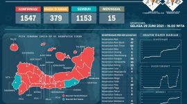 Laporan perkembangan kasus Covid di Kabupaten Sikka per Selasa (29/6)