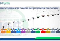 Grafik layanan Care Center BPJS Kesehatan dalam beberapa tahun