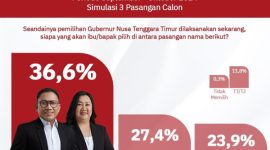 Paslon Gubernur dan Wakil Gubernur NTT Ansy-Jane unggul berdasarkan hasil survei Lembaga Indikator Politik Indonesia