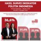 Paslon Gubernur dan Wakil Gubernur NTT Ansy-Jane unggul berdasarkan hasil survei Lembaga Indikator Politik Indonesia